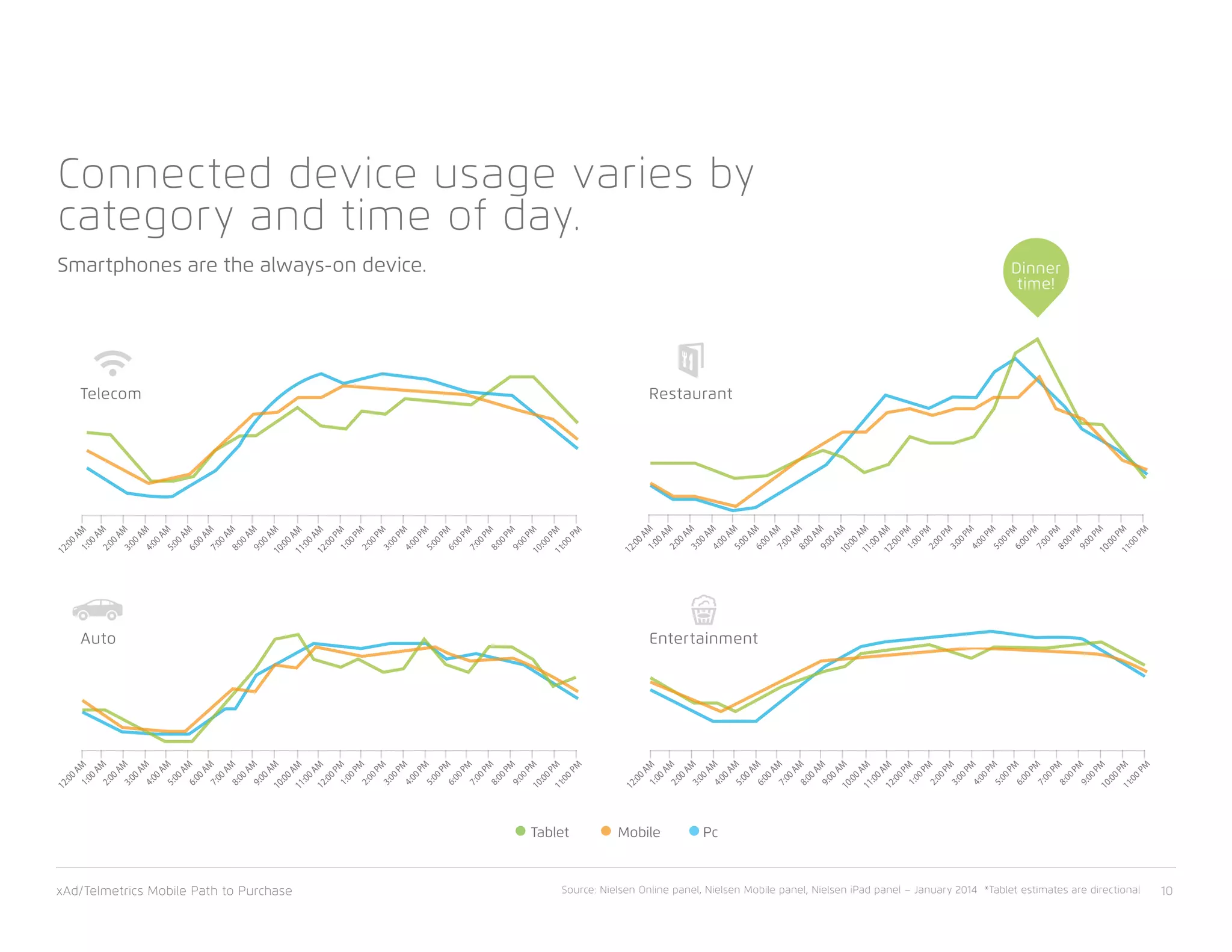 xAd/Telmetrics Mobile Path to Purchase 10
Connected device usage varies by
category and time of day.
Smartphones are the always-on device.
Telecom Restaurant
Auto Entertainment
Tablet Mobile Pc
Source: Nielsen Online panel, Nielsen Mobile panel, Nielsen iPad panel – January 2014 *Tablet estimates are directional
Dinner
time!
10:00PM
9:00PM
8:00PM
7:00PM
6:00PM
5:00PM
4:00PM
3:00PM
2:00PM
1:00PM
12:00PM
11:00AM
10:00AM
9:00AM
8:00AM
7:00AM
6:00AM
5:00AM
4:00AM
3:00AM
2:00AM
1:00AM
12:00AM
11:00
PM
10:00PM
9:00PM
8:00PM
7:00PM
6:00PM
5:00PM
4:00PM
3:00PM
2:00PM
1:00PM
12:00PM
11:00AM
10:00AM
9:00AM
8:00AM
7:00AM
6:00AM
5:00AM
4:00AM
3:00AM
2:00AM
1:00AM
12:00AM
11:00
PM
10:00PM
9:00PM
8:00PM
7:00PM
6:00PM
5:00PM
4:00PM
3:00PM
2:00PM
1:00PM
12:00PM
11:00AM
10:00AM
9:00AM
8:00AM
7:00AM
6:00AM
5:00AM
4:00AM
3:00AM
2:00AM
1:00AM
12:00AM
11:00
PM
10:00PM
9:00PM
8:00PM
7:00PM
6:00PM
5:00PM
4:00PM
3:00PM
2:00PM
1:00PM
12:00PM
11:00AM
10:00AM
9:00AM
8:00AM
7:00AM
6:00AM
5:00AM
4:00AM
3:00AM
2:00AM
1:00AM
12:00AM
11:00
PM
 