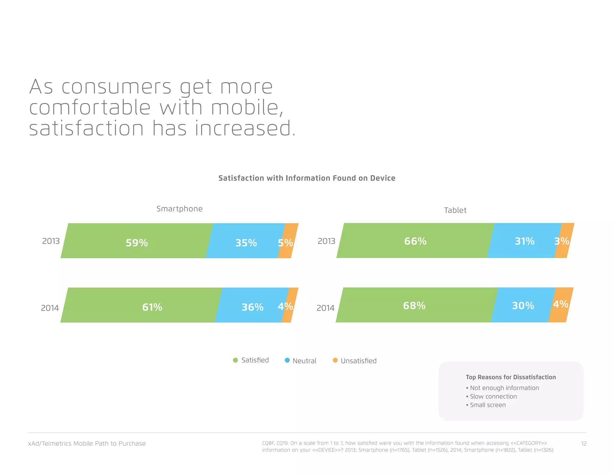 xAd/Telmetrics Mobile Path to Purchase 12
As consumers get more
comfortable with mobile,
satisfaction has increased.
Top Reasons for Dissatisfaction
• Not enough information
• Slow connection
• Small screen
Satisfaction with Information Found on Device
NeutralSatisfied Unsatisfied
Smartphone
68% 30% 4%
59% 35% 5%2013 2013 66% 31% 3%
61% 36% 4%2014 2014
Tablet
CQ8F, CQ19: On a scale from 1 to 7, how satisfied were you with the information found when accessing <<CATEGORY>>
information on your <<DEVICE>>? 2013; Smartphone (n=1765), Tablet (n=1526), 2014; Smartphone (n=1822), Tablet (n=1326)
 