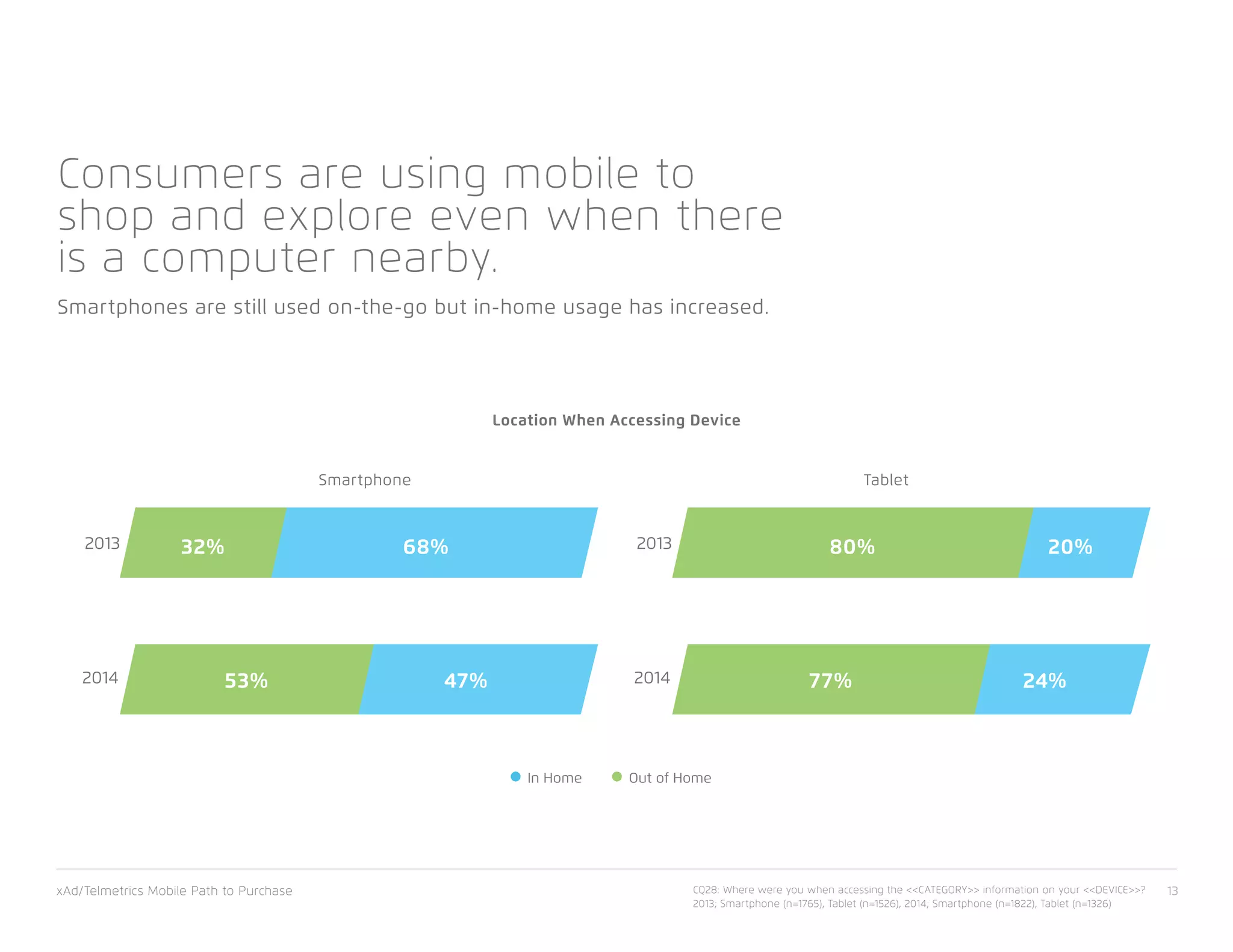 xAd/Telmetrics Mobile Path to Purchase 13
Consumers are using mobile to
shop and explore even when there
is a computer nearby.
Smartphones are still used on-the-go but in-home usage has increased.
Location When Accessing Device
Smartphone Tablet
77% 24%
80% 20%32%
53% 47%
68%
In Home Out of Home
CQ28: Where were you when accessing the <<CATEGORY>> information on your <<DEVICE>>?
2013; Smartphone (n=1765), Tablet (n=1526), 2014; Smartphone (n=1822), Tablet (n=1326)
2013 2013
2014 2014
 