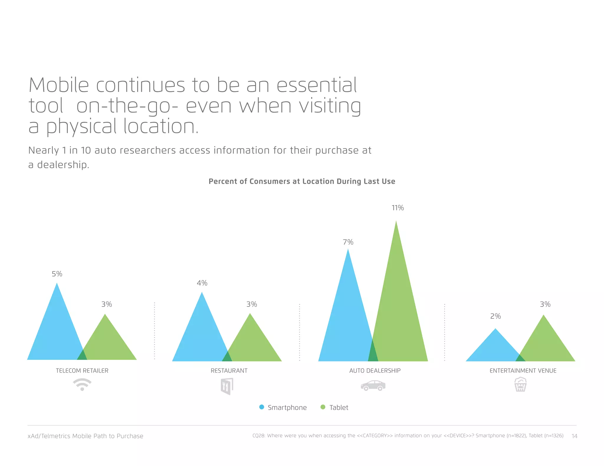xAd/Telmetrics Mobile Path to Purchase 14
Mobile continues to be an essential
tool on-the-go- even when visiting
a physical location.
Nearly 1 in 10 auto researchers access information for their purchase at
a dealership.
AUTO DEALERSHIP
11%
7%
RESTAURANT
3%
4%
TELECOM RETAILER
3%
5%
ENTERTAINMENT VENUE
2%
3%
Smartphone Tablet
Percent of Consumers at Location During Last Use
CQ28: Where were you when accessing the <<CATEGORY>> information on your <<DEVICE>>? Smartphone (n=1822), Tablet (n=1326)
 