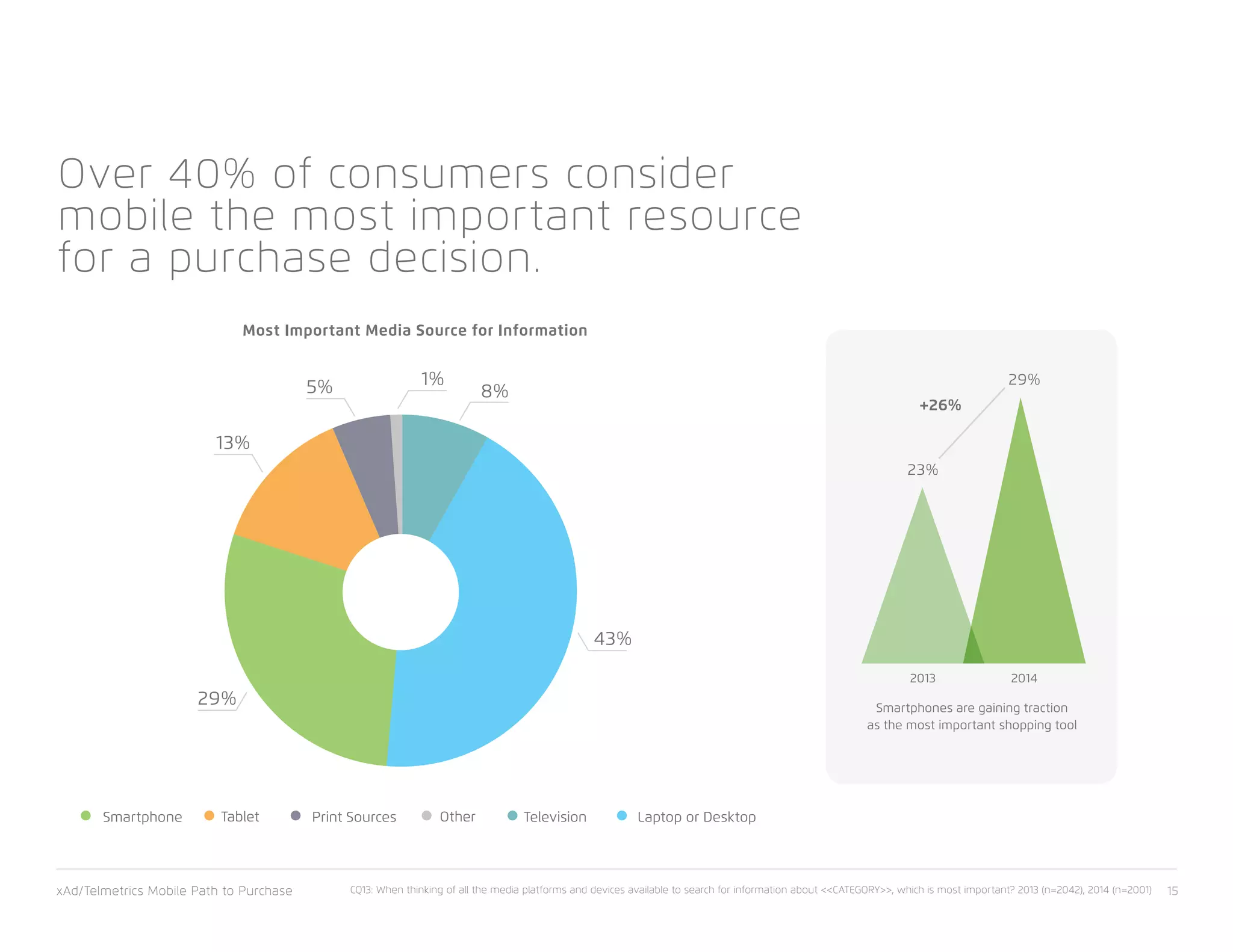 xAd/Telmetrics Mobile Path to Purchase 15
Over 40% of consumers consider
mobile the most important resource
for a purchase decision.
13%
5% 1%
8%
29%
43%
TelevisionOtherPrint SourcesTabletSmartphone Laptop or Desktop
Smartphones are gaining traction
as the most important shopping tool
29%
+26%
23%
2013 2014
CQ13: When thinking of all the media platforms and devices available to search for information about <<CATEGORY>>, which is most important? 2013 (n=2042), 2014 (n=2001)
Most Important Media Source for Information
 