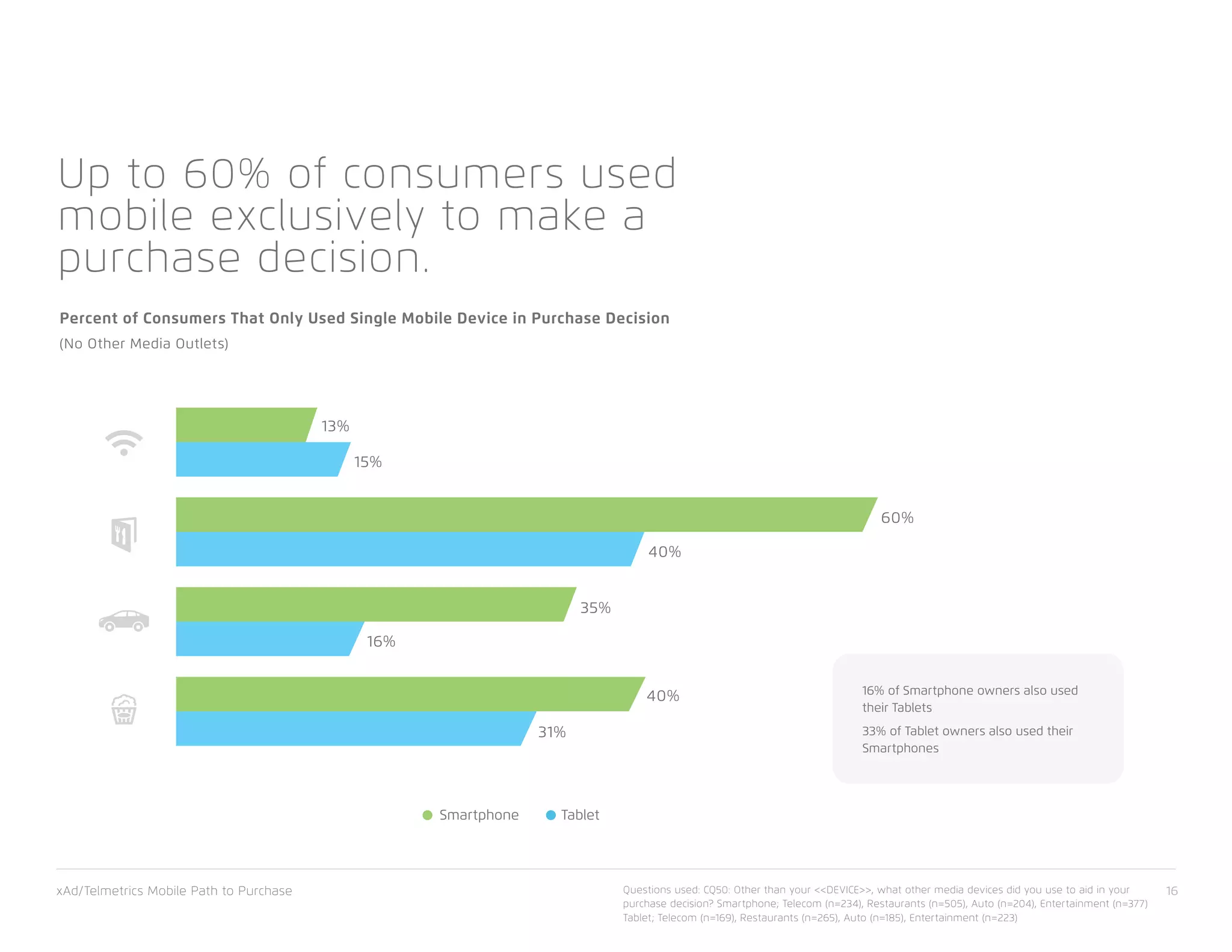 xAd/Telmetrics Mobile Path to Purchase 16
Up to 60% of consumers used
mobile exclusively to make a
purchase decision.
Percent of Consumers That Only Used Single Mobile Device in Purchase Decision
(No Other Media Outlets)
16% of Smartphone owners also used
their Tablets
33% of Tablet owners also used their
Smartphones
31%
40%
16%
35%
40%
60%
13%
15%
Smartphone Tablet
Questions used: CQ50: Other than your <<DEVICE>>, what other media devices did you use to aid in your
purchase decision? Smartphone; Telecom (n=234), Restaurants (n=505), Auto (n=204), Entertainment (n=377)
Tablet; Telecom (n=169), Restaurants (n=265), Auto (n=185), Entertainment (n=223)
 