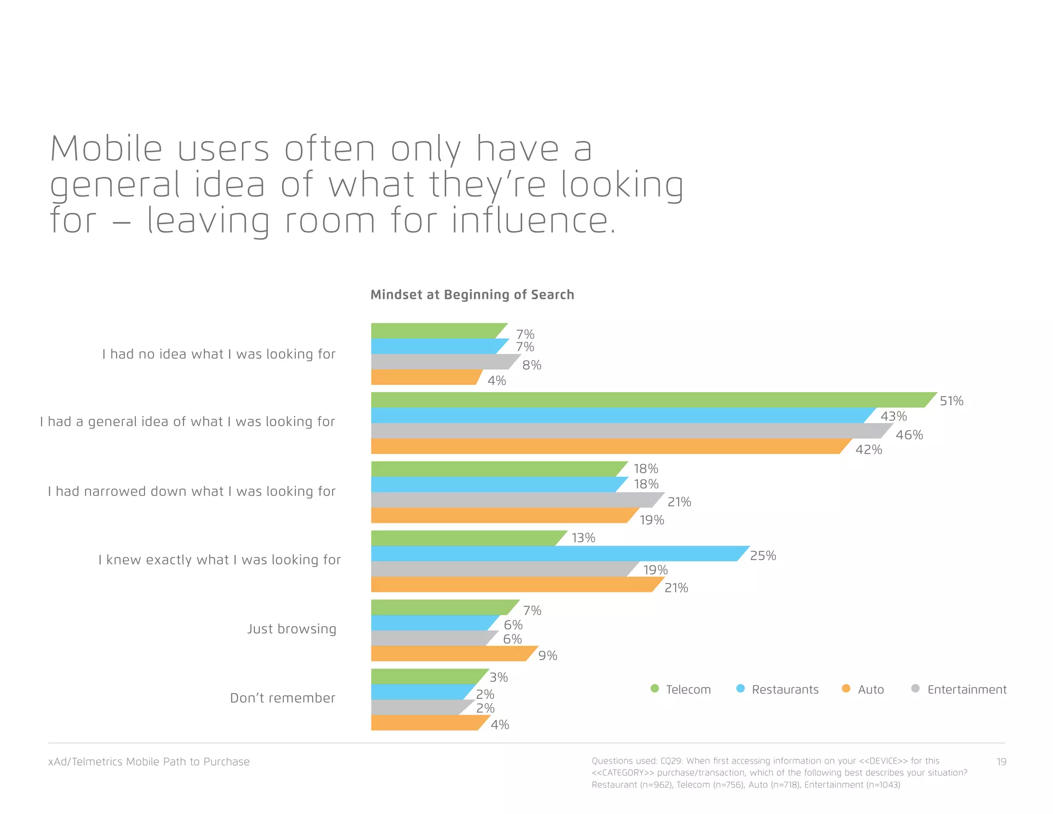 Mindset at Beginning of Search
Mobile users often only have a
general idea of what they’re looking
for – leaving room for influence.
I had no idea what I was looking for
I had a general idea of what I was looking for
I had narrowed down what I was looking for
I knew exactly what I was looking for
Just browsing
Don’t remember
7%
7%
8%
4%
51%
43%
46%
42%
18%
18%
21%
19%
13%
25%
19%
21%
7%
6%
6%
9%
3%
2%
2%
4%
xAd/Telmetrics Mobile Path to Purchase 19
EntertainmentAutoRestaurantsTelecom
Questions used: CQ29: When first accessing information on your <<DEVICE>> for this
<<CATEGORY>> purchase/transaction, which of the following best describes your situation?
Restaurant (n=962), Telecom (n=756), Auto (n=718), Entertainment (n=1043)
 