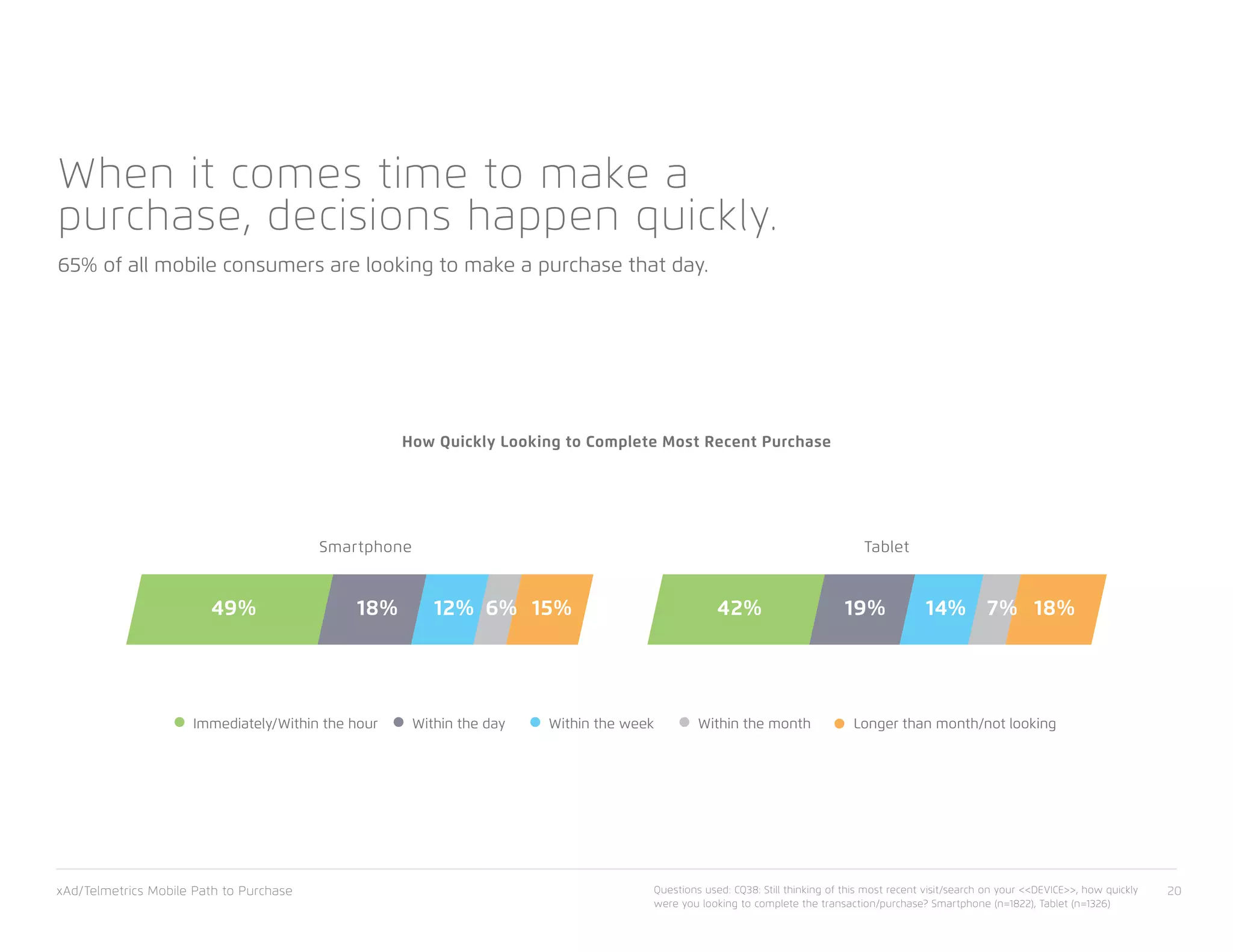 When it comes time to make a
purchase, decisions happen quickly.
65% of all mobile consumers are looking to make a purchase that day.
How Quickly Looking to Complete Most Recent Purchase
Within the day Within the monthWithin the weekImmediately/Within the hour Longer than month/not looking
Smartphone
15%6%12%49% 18%
Tablet
18%14% 7%42% 19%
xAd/Telmetrics Mobile Path to Purchase 20Questions used: CQ38: Still thinking of this most recent visit/search on your <<DEVICE>>, how quickly
were you looking to complete the transaction/purchase? Smartphone (n=1822), Tablet (n=1326)
 