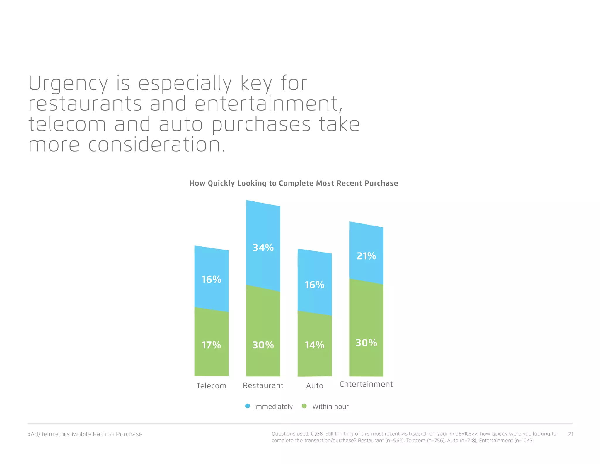 Urgency is especially key for
restaurants and entertainment,
telecom and auto purchases take
more consideration.
Immediately Within hour
How Quickly Looking to Complete Most Recent Purchase
Entertainment
21%
30%
Restaurant
30%
34%
Auto
16%
14%
Telecom
16%
17%
xAd/Telmetrics Mobile Path to Purchase 21Questions used: CQ38: Still thinking of this most recent visit/search on your <<DEVICE>>, how quickly were you looking to
complete the transaction/purchase? Restaurant (n=962), Telecom (n=756), Auto (n=718), Entertainment (n=1043)
 