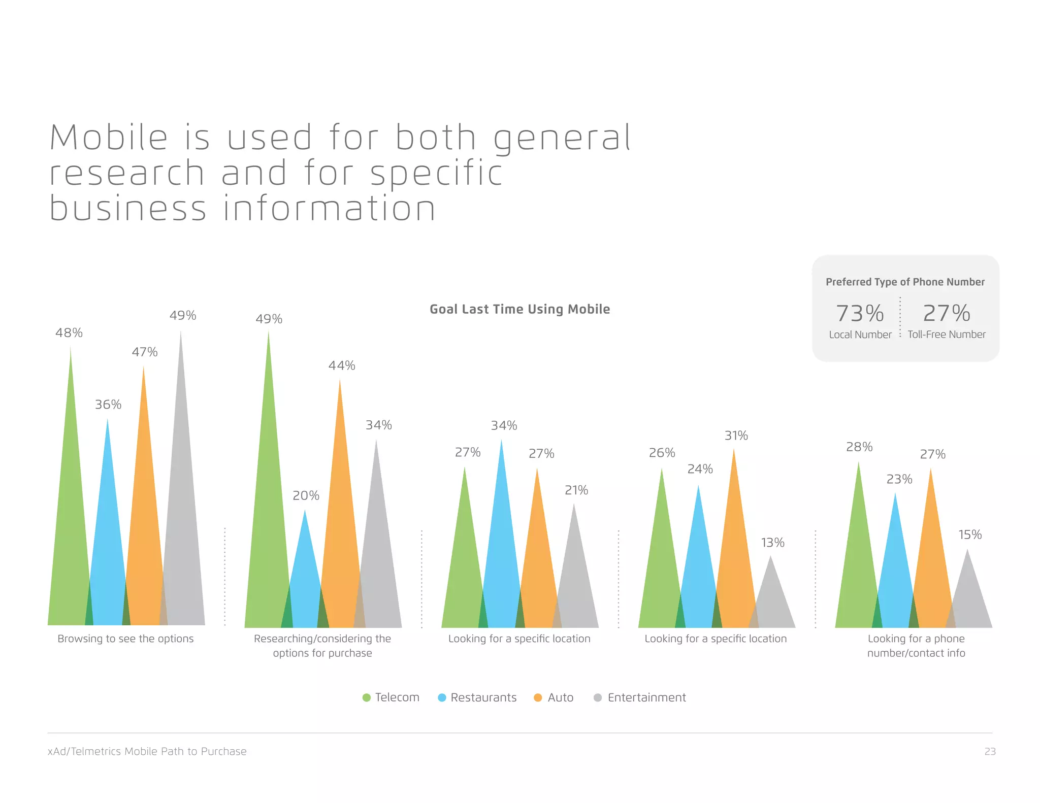 xAd/Telmetrics Mobile Path to Purchase 23
Mobile is used for both general
research and for specific
business information
Goal Last Time Using Mobile
AutoTelecom Restaurants Entertainment
Browsing to see the options Researching/considering the
options for purchase
Looking for a specific location Looking for a specific location Looking for a phone
number/contact info
8.67.032.7 165.6 57.0
48%
36%
47%
49% 49%
20%
44%
34%
27%
34%
27%
21%
26%
24%
31%
13%
28%
23%
27%
15%
73%
Local Number
27%
Toll-Free Number
Preferred Type of Phone Number
 