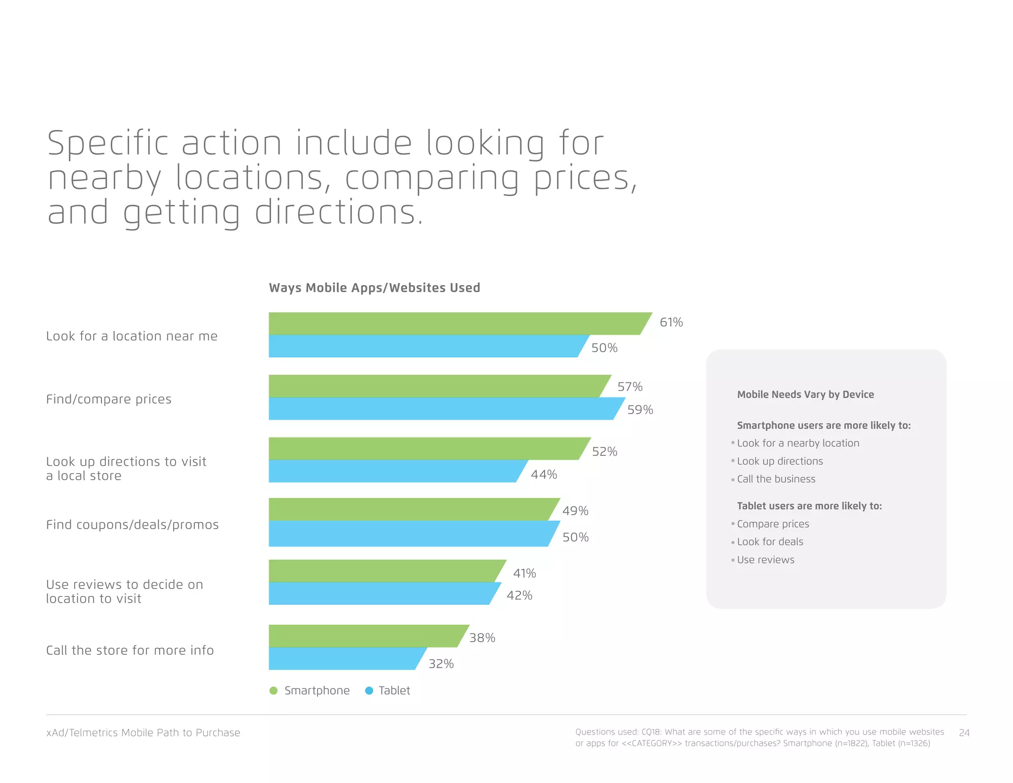 xAd/Telmetrics Mobile Path to Purchase 24
Specific action include looking for
nearby locations, comparing prices,
and getting directions.
Ways Mobile Apps/Websites Used
Call the store for more info
Find coupons/deals/promos
Use reviews to decide on
location to visit
Look up directions to visit
a local store
Find/compare prices
Look for a location near me
32%
38%
50%
49%
42%
41%
44%
52%
57%
59%
61%
50%
TabletSmartphone
Mobile Needs Vary by Device
Smartphone users are more likely to:
Look for a nearby location
Look up directions
Call the business
Tablet users are more likely to:
Compare prices
Look for deals
Use reviews
•
•
•
•
•
•
Questions used: CQ18: What are some of the specific ways in which you use mobile websites
or apps for <<CATEGORY>> transactions/purchases? Smartphone (n=1822), Tablet (n=1326)
 