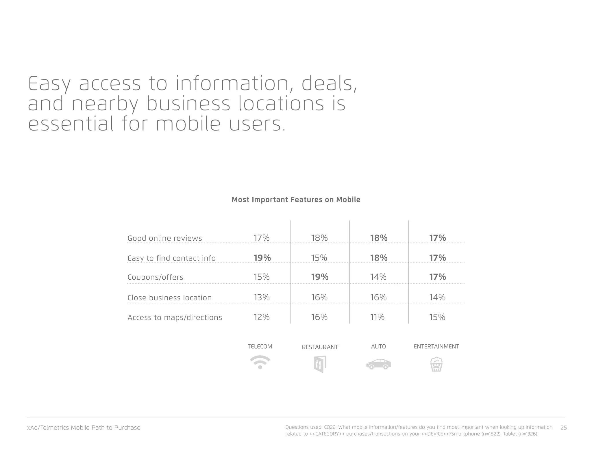 xAd/Telmetrics Mobile Path to Purchase 25
Easy access to information, deals,
and nearby business locations is
essential for mobile users.
TELECOM RESTAURANT AUTO ENTERTAINMENT
Most Important Features on Mobile
Good online reviews 	 17%	18%	18%	 17%
Easy to find contact info 	 19% 	 15% 	 18%	 17%
Coupons/offers 	 15% 	 19% 	 14% 	 17%
Close business location 	 13% 	 16% 	 16% 	 14%
Access to maps/directions 	 12% 	 16% 	 11% 	 15%
Questions used: CQ22: What mobile information/features do you find most important when looking up information
related to <<CATEGORY>> purchases/transactions on your <<DEVICE>>?Smartphone (n=1822), Tablet (n=1326)
 