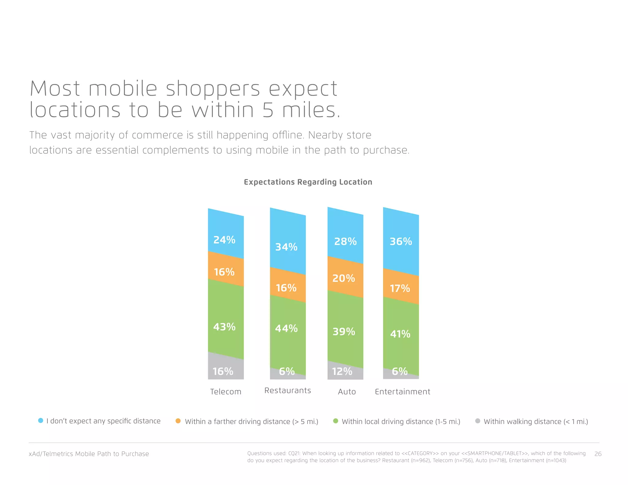 Most mobile shoppers expect
locations to be within 5 miles.
The vast majority of commerce is still happening offline. Nearby store
locations are essential complements to using mobile in the path to purchase.
I don’t expect any specific distance Within a farther driving distance (> 5 mi.) Within walking distance (< 1 mi.)Within local driving distance (1-5 mi.)
Expectations Regarding Location
24%
16%
16%
43%
Telecom Entertainment
34%
16%
6%
44%
Restaurants Auto
20%
28%
12%
39%
17%
36%
6%
41%
xAd/Telmetrics Mobile Path to Purchase 26Questions used: CQ21: When looking up information related to <<CATEGORY>> on your <<SMARTPHONE/TABLET>>, which of the following
do you expect regarding the location of the business? Restaurant (n=962), Telecom (n=756), Auto (n=718), Entertainment (n=1043)
 