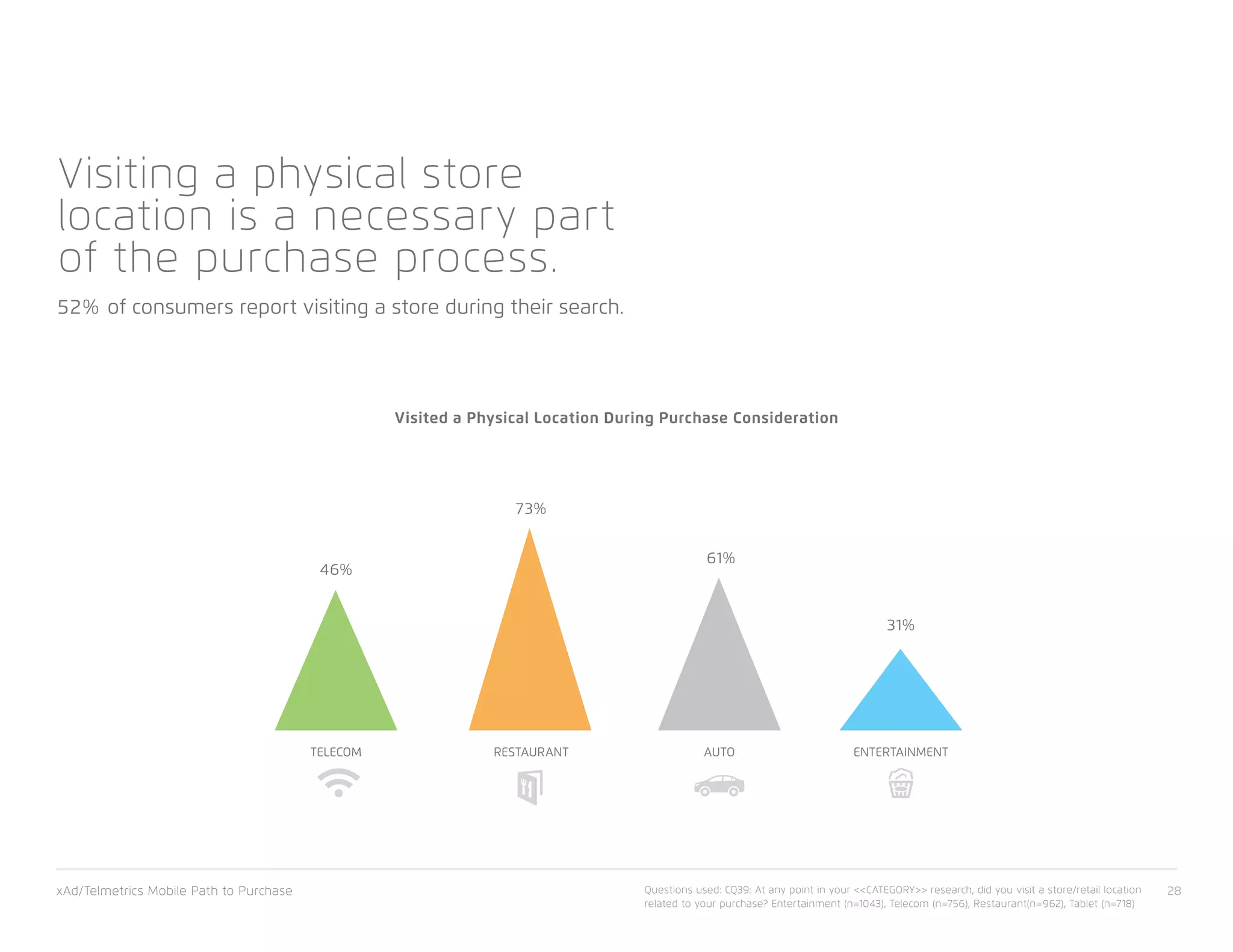Visiting a physical store
location is a necessary part
of the purchase process.
52% of consumers report visiting a store during their search.
73%
46%
31%
61%
TELECOM AUTO ENTERTAINMENTRESTAURANT
Visited a Physical Location During Purchase Consideration
xAd/Telmetrics Mobile Path to Purchase 28Questions used: CQ39: At any point in your <<CATEGORY>> research, did you visit a store/retail location
related to your purchase? Entertainment (n=1043), Telecom (n=756), Restaurant(n=962), Tablet (n=718)
 