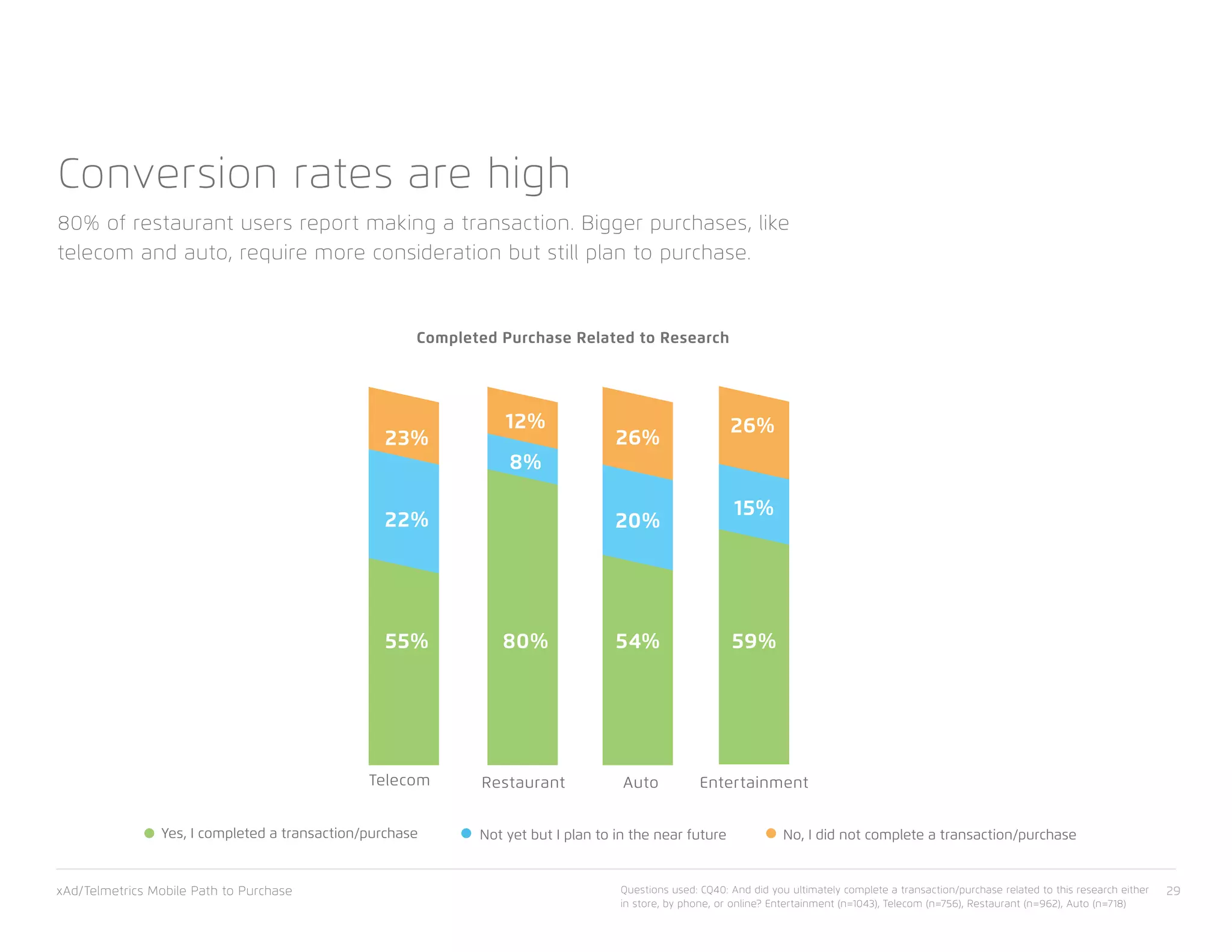 Restaurant
Conversion rates are high
80% of restaurant users report making a transaction. Bigger purchases, like
telecom and auto, require more consideration but still plan to purchase.
Completed Purchase Related to Research
Telecom Auto Entertainment
59%
15%
26%
80%
8%
12%
54%
20%
26%
55%
22%
23%
Yes, I completed a transaction/purchase Not yet but I plan to in the near future No, I did not complete a transaction/purchase
xAd/Telmetrics Mobile Path to Purchase 29Questions used: CQ40: And did you ultimately complete a transaction/purchase related to this research either
in store, by phone, or online? Entertainment (n=1043), Telecom (n=756), Restaurant (n=962), Auto (n=718)
 