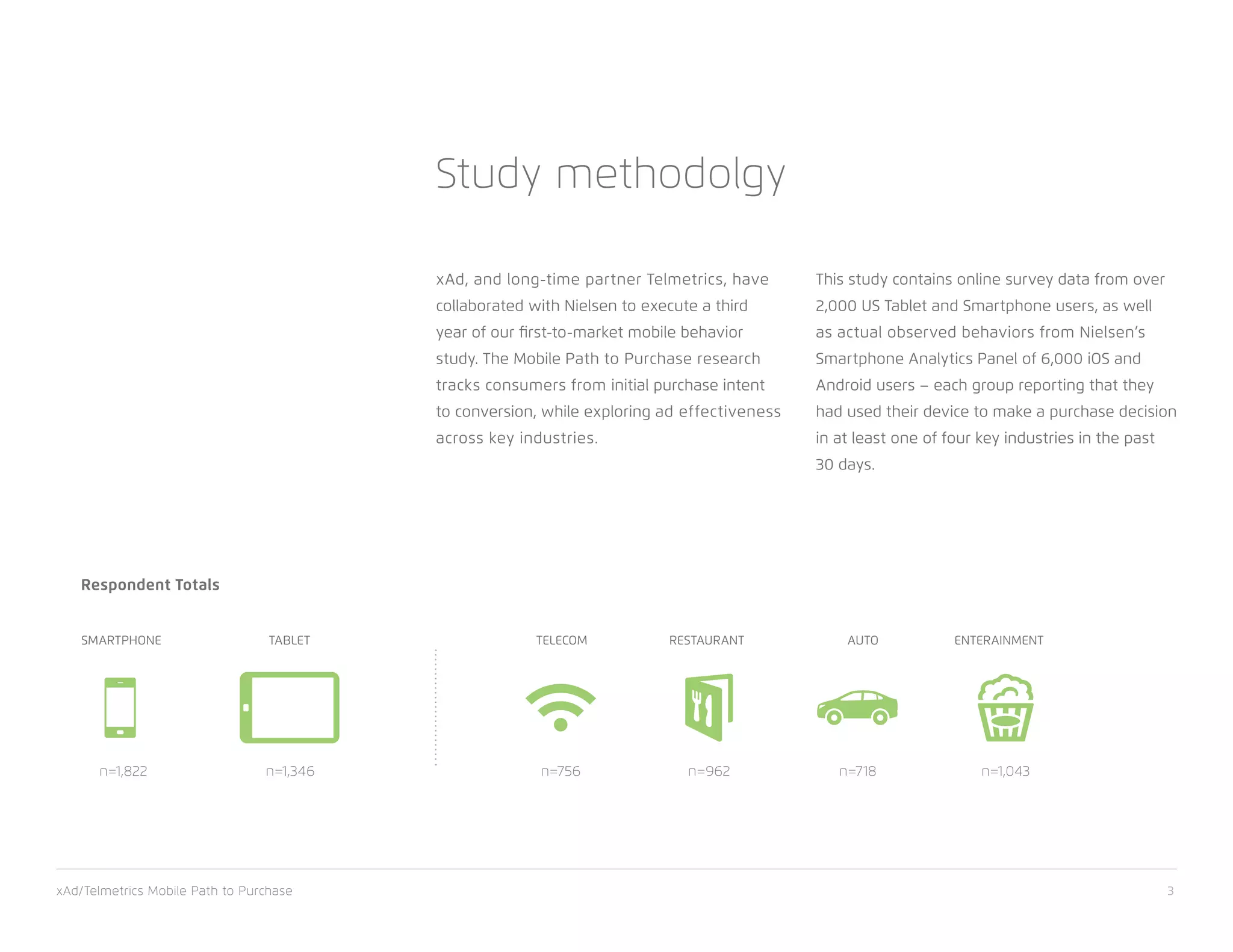 xAd, and long-time partner Telmetrics, have
collaborated with Nielsen to execute a third
year of our first-to-market mobile behavior
study. The Mobile Path to Purchase research
tracks consumers from initial purchase intent
to conversion, while exploring ad effectiveness
across key industries.
This study contains online survey data from over
2,000 US Tablet and Smartphone users, as well
as actual observed behaviors from Nielsen’s
Smartphone Analytics Panel of 6,000 iOS and
Android users – each group reporting that they
had used their device to make a purchase decision
in at least one of four key industries in the past
30 days.
Respondent Totals
xAd/Telmetrics Mobile Path to Purchase 3
n=1,043n=756 n=962 n=718n=1,822 n=1,346
Study methodolgy
TELECOMSMARTPHONE TABLET RESTAURANT AUTO ENTERAINMENT
 
