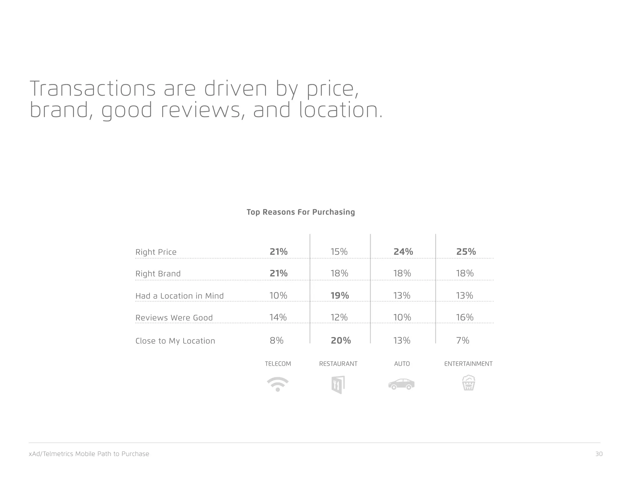 Transactions are driven by price,
brand, good reviews, and location.
Close to My Location	 8% 	20% 	13% 	 7%
Top Reasons For Purchasing
Right Price	 21%	 15%	 24%	25%
Right Brand 	 21% 	 18% 	 18%	 18%
Had a Location in Mind	 10% 	 19% 	 13% 	 13%
Reviews Were Good	 14% 	 12% 	 10% 	 16%
xAd/Telmetrics Mobile Path to Purchase 30
TELECOM RESTAURANT AUTO ENTERTAINMENT
 