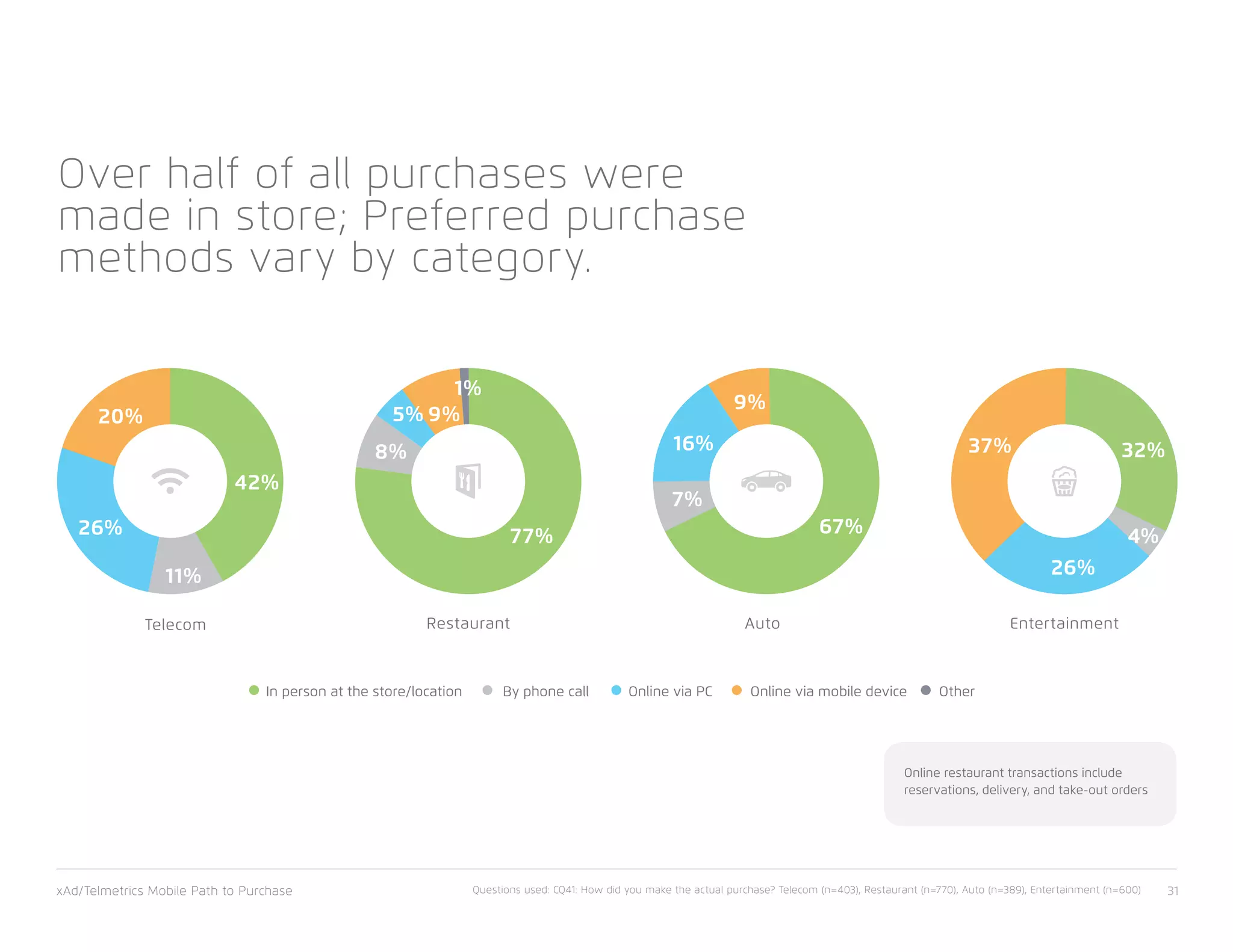 Over half of all purchases were
made in store; Preferred purchase
methods vary by category.
Online via mobile deviceBy phone callIn person at the store/location Online via PC Other
xAd/Telmetrics Mobile Path to Purchase 31Questions used: CQ41: How did you make the actual purchase? Telecom (n=403), Restaurant (n=770), Auto (n=389), Entertainment (n=600)
Entertainment
32%37%
26%
4%
Restaurant
9%
16%
7%
77%
1%
9%5%
8%
Telecom
42%
11%
26%
20%
Auto
67%
Online restaurant transactions include
reservations, delivery, and take-out orders
 