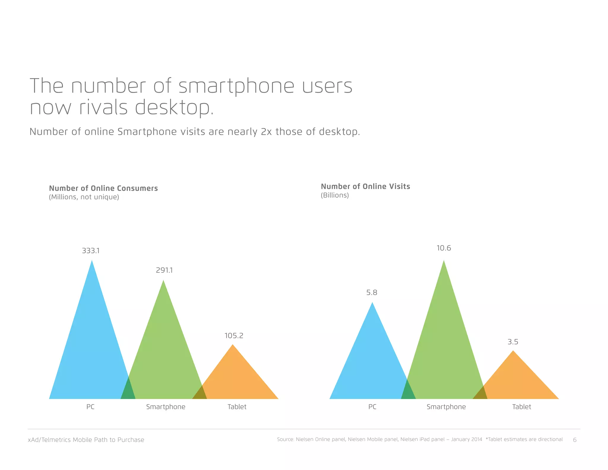 xAd/Telmetrics Mobile Path to Purchase 6
The number of smartphone users
now rivals desktop.
Number of online Smartphone visits are nearly 2x those of desktop.
Number of Online Visits
(Billions)
Number of Online Consumers
(Millions, not unique)
PC PCSmartphone SmartphoneTablet Tablet
333.1
291.1
105.2
5.8
10.6
3.5
83.9
Source: Nielsen Online panel, Nielsen Mobile panel, Nielsen iPad panel – January 2014 *Tablet estimates are directional
 
