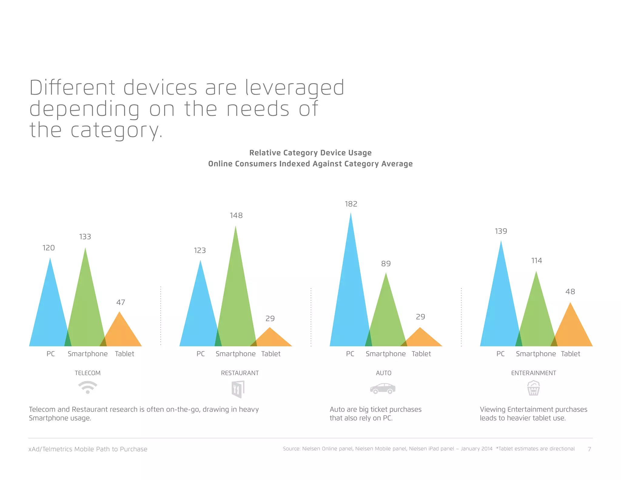 xAd/Telmetrics Mobile Path to Purchase 7
TELECOM
Telecom and Restaurant research is often on-the-go, drawing in heavy
Smartphone usage.
Auto are big ticket purchases
that also rely on PC.
Viewing Entertainment purchases
leads to heavier tablet use.
RESTAURANT AUTO ENTERAINMENT
Smartphone Smartphone Smartphone SmartphonePC PC PC PCTablet Tablet Tablet Tablet
Relative Category Device Usage
Online Consumers Indexed Against Category Average
2929
47
89
148
133
182
123120
139
114
48
Different devices are leveraged
depending on the needs of
the category.
Source: Nielsen Online panel, Nielsen Mobile panel, Nielsen iPad panel – January 2014 *Tablet estimates are directional
 