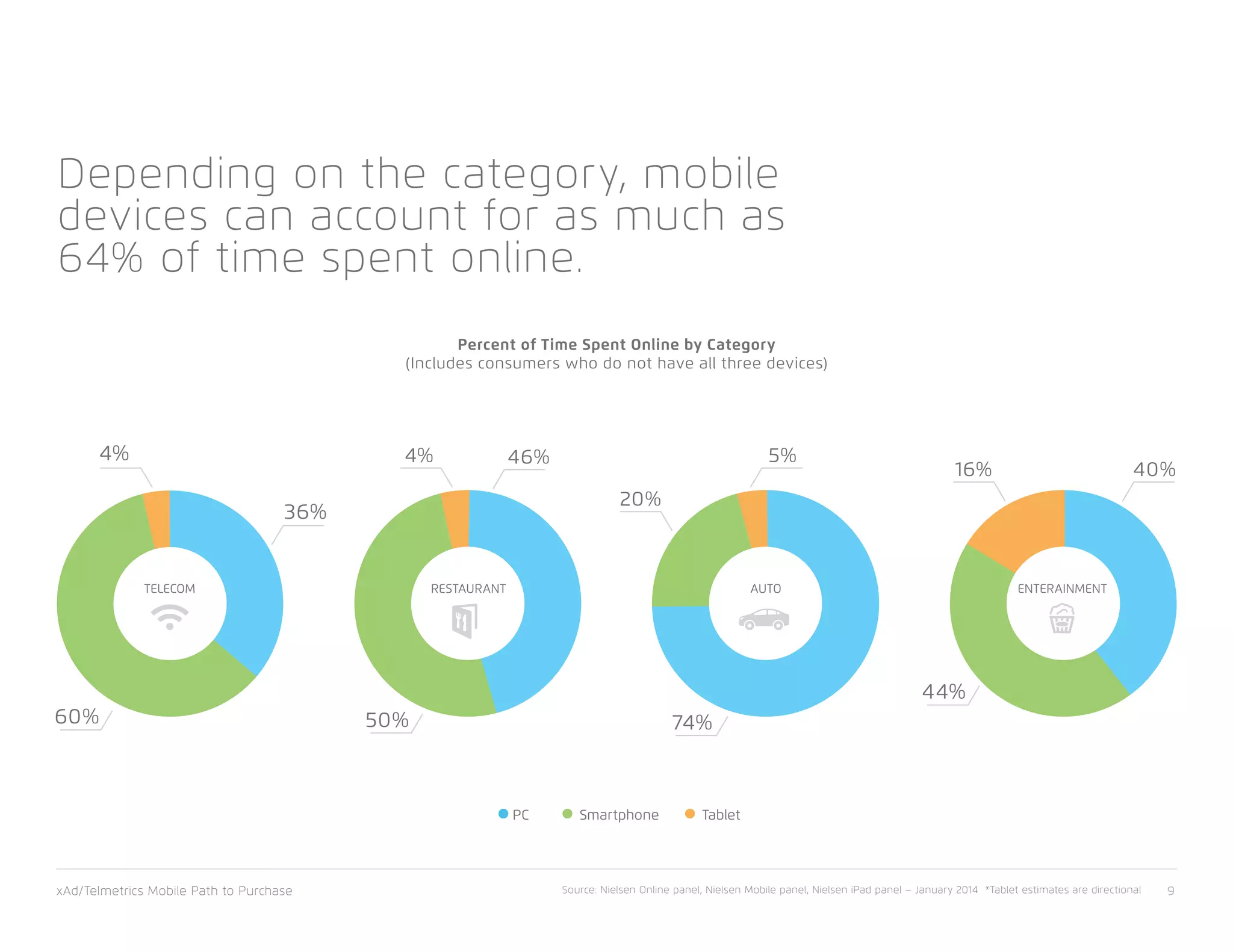 Depending on the category, mobile
devices can account for as much as
64% of time spent online.
SmartphonePC Tablet
Percent of Time Spent Online by Category
(Includes consumers who do not have all three devices)
xAd/Telmetrics Mobile Path to Purchase 9Source: Nielsen Online panel, Nielsen Mobile panel, Nielsen iPad panel – January 2014 *Tablet estimates are directional
60%
44%
50% 74%
4% 4%
20%
16%
36%
46% 5%
40%
AUTO ENTERAINMENTRESTAURANTTELECOM
 