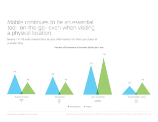 xAd/Telmetrics Mobile Path to Purchase 14
Mobile continues to be an essential
tool on-the-go- even when visiting
a physical location.
Nearly 1 in 10 auto researchers access information for their purchase at
a dealership.
AUTO DEALERSHIP
11%
7%
RESTAURANT
3%
4%
TELECOM RETAILER
3%
5%
ENTERTAINMENT VENUE
2%
3%
Smartphone Tablet
Percent of Consumers at Location During Last Use
CQ28: Where were you when accessing the <<CATEGORY>> information on your <<DEVICE>>? Smartphone (n=1822), Tablet (n=1326)
 