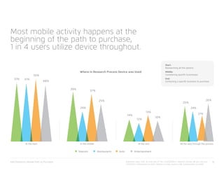 xAd/Telmetrics Mobile Path to Purchase 18
Where in Research Process Device was Used
EntertainmentAutoRestaurantsTelecom
Start:
Researching all the options
Middle:
Considering specific businesses
End:
Contacting a specific business to purchase
All the way through the process
25%
24%
21%
26%
At the start
51% 51%
55%
48%
165.6
14%
13%
10%
12%
At the end7.0
39%
24%
25%
37%
In the middle
Most mobile activity happens at the
beginning of the path to purchase,
1 in 4 users utilize device throughout.
Questions used: CQ52: At what part of the <<CATEGORY>> research process did you use your
<<DEVICE>>? Restaurant (n=962), Telecom (n=756), Auto (n=718), Entertainment (n=1043)
 