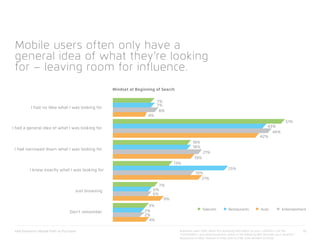 Mindset at Beginning of Search
Mobile users often only have a
general idea of what they’re looking
for – leaving room for influence.
I had no idea what I was looking for
I had a general idea of what I was looking for
I had narrowed down what I was looking for
I knew exactly what I was looking for
Just browsing
Don’t remember
7%
7%
8%
4%
51%
43%
46%
42%
18%
18%
21%
19%
13%
25%
19%
21%
7%
6%
6%
9%
3%
2%
2%
4%
xAd/Telmetrics Mobile Path to Purchase 19
EntertainmentAutoRestaurantsTelecom
Questions used: CQ29: When first accessing information on your <<DEVICE>> for this
<<CATEGORY>> purchase/transaction, which of the following best describes your situation?
Restaurant (n=962), Telecom (n=756), Auto (n=718), Entertainment (n=1043)
 