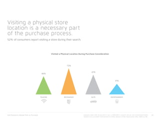 Visiting a physical store
location is a necessary part
of the purchase process.
52% of consumers report visiting a store during their search.
73%
46%
31%
61%
TELECOM AUTO ENTERTAINMENTRESTAURANT
Visited a Physical Location During Purchase Consideration
xAd/Telmetrics Mobile Path to Purchase 28Questions used: CQ39: At any point in your <<CATEGORY>> research, did you visit a store/retail location
related to your purchase? Entertainment (n=1043), Telecom (n=756), Restaurant(n=962), Tablet (n=718)
 