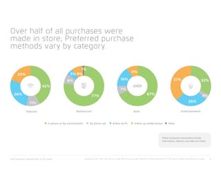 Over half of all purchases were
made in store; Preferred purchase
methods vary by category.
Online via mobile deviceBy phone callIn person at the store/location Online via PC Other
xAd/Telmetrics Mobile Path to Purchase 31Questions used: CQ41: How did you make the actual purchase? Telecom (n=403), Restaurant (n=770), Auto (n=389), Entertainment (n=600)
Entertainment
32%37%
26%
4%
Restaurant
9%
16%
7%
77%
1%
9%5%
8%
Telecom
42%
11%
26%
20%
Auto
67%
Online restaurant transactions include
reservations, delivery, and take-out orders
 