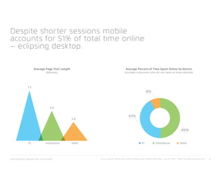 xAd/Telmetrics Mobile Path to Purchase 8
Despite shorter sessions mobile
accounts for 51% of total time online
– eclipsing desktop.
Average Percent of Time Spent Online by Device
(Includes consumers who do not have all three devices)
Average Page Visit Length
(Minutes)
3.8
4.6
7.3
SmartphonePC Tablet
8%
43%
49%
SmartphonePC Tablet
Source: Nielsen Online panel, Nielsen Mobile panel, Nielsen iPad panel – January 2014 *Tablet estimates are directional
 