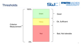 Thresholds
11
Green
Yellow
Red
Criterion
Measurement
0%
100%
Good
Ok, Sufficient
Bad, Not tolerable
 