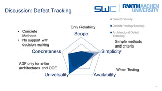 Discussion: Defect Tracking
14
Scope
Simplicity
AvailabilityUniversality
Concreteness
Defect Density
Defect Pooling/Seeding
Architectural Defect
Tracking
• Concrete
Methods
• No support with
decision making
ADF only for n-tier
architectures and OOE
Simple methods
and criteria
Only Reliability
When Testing
 