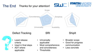 The End
19
Thanks for your attention!
Defect Tracking SRI ShipIt
• Least release
criteria
• Used in final steps
• ADT where
applicable
• Universally
applicable
• Most comprehensive
and concreteness
• Thresholds
• Broader scope
• Good for progress
communication
• Less concrete
AvailablityUniversality
Concreteness Simplicity
Scope
 