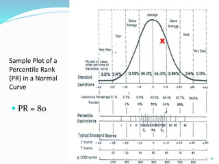 Sample Plot of a 
Percentile Rank 
(PR) in a Normal 
Curve 
 PR = 80 
X 
17 
 