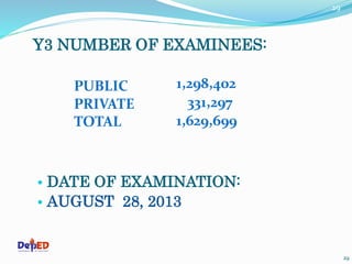 29 
Y3 NUMBER OF EXAMINEES: 
• DATE OF EXAMINATION: 
• AUGUST 28, 2013 
DEPARTMENT OF EDUCATION 
PUBLIC 
PRIVATE 
TOTAL 1,629,699 
29 
1,298,402 
331,297 
 