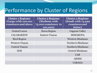 Performance by Cluster of Regions 
32 
Cluster 1 Regions: 
(Large:with 100,001 
examinees and above 
Cluster 2 Regions: 
(Medium: with 
75,000 examinees to 
100,000) 
Cluster 3 Regions: 
(Small: with 74,999 
examinees and 
below) 
Central Luzon Ilocos Region Cagayan Valley 
CALABARZON Eastern Visayas MIMAROPA 
Bicol Region Western Mindanao 
Western Visayas Northern Mindanao 
Central Visayas Southern Mindanao 
NCR Central Mindanao 
CAR 
ARMM 
CARAGA 
 