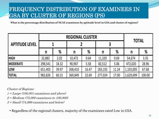 FREQUENCY DISTRIBUTION OF EXAMINEES IN 
GSA BY CLUSTER OF REGIONS (PS) 
REGIONAL CLUSTER 
APTITUDE LEVEL 1 2 3 
HIGH 32,882 2.02 10,472 0.64 11,320 0.69 54,674 3.35 
MODERATE 298,541 18.32 90,967 5.58 82,512 5.06 472,020 28.96 
LOW 651,403 39.97 268,410 16.47 183,192 11.24 1,103,005 67.68 
TOTAL 982,826 60.31 369,849 22.69 277,024 17.00 1,629,699 100.00 
33 
What is the percentage distribution of NCAE examinees by aptitude level in GSA and cluster of regions? 
n % n % n % n % 
Cluster of Regions: 
1 = Large (100,001 examinees and above) 
2 = Medium (75,000 examinees to 100,000) 
3 = Small (74,999 examinees and below) 
TOTAL 
• Regardless of the regional clusters, majority of the examinees rated Low in GSA. 
 