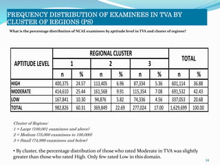 FREQUENCY DISTRIBUTION OF EXAMINEES IN TVA BY 
CLUSTER OF REGIONS (PS) 
34 
What is the percentage distribution of NCAE examinees by aptitude level in TVA and cluster of regions? 
REGIONAL CLUSTER 
n % n % n % n % 
APTITUDE LEVEL 
HIGH 400,375 24.57 113,405 6.96 87,334 5.36 601,114 36.88 
MODERATE 414,610 25.44 161,568 9.91 115,354 7.08 691,532 42.43 
LOW 167,841 10.30 94,876 5.82 74,336 4.56 337,053 20.68 
TOTAL 982,826 60.31 369,849 22.69 277,024 17.00 1,629,699 100.00 
Cluster of Regions: 
1 = Large (100,001 examinees and above) 
2 = Medium (75,000 examinees to 100,000) 
3 = Small (74,999 examinees and below) 
TOTAL 
1 2 3 
• By cluster, the percentage distribution of those who rated Moderate in TVA was slightly 
greater than those who rated High. Only few rated Low in this domain. 
 