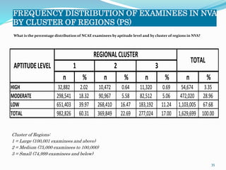 FREQUENCY DISTRIBUTION OF EXAMINEES IN NVA 
BY CLUSTER OF REGIONS (PS) 
APTITUDE LEVEL 
REGIONAL CLUSTER 
HIGH 32,882 2.02 10,472 0.64 11,320 0.69 54,674 3.35 
MODERATE 298,541 18.32 90,967 5.58 82,512 5.06 472,020 28.96 
LOW 651,403 39.97 268,410 16.47 183,192 11.24 1,103,005 67.68 
TOTAL 982,826 60.31 369,849 22.69 277,024 17.00 1,629,699 100.00 
35 
What is the percentage distribution of NCAE examinees by aptitude level and by cluster of regions in NVA? 
n % n % n % n % 
Cluster of Regions: 
1 = Large (100,001 examinees and above) 
2 = Medium (75,000 examinees to 100,000) 
3 = Small (74,999 examinees and below) 
TOTAL 
1 2 3 
 