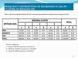 FREQUENCY DISTRIBUTION OF EXAMINEES IN LRA BY 
CLUSTER OF REGIONS (PS) 
REGIONAL CLUSTER 
n % n % n % n % 
APTITUDE LEVEL 
HIGH 44,919 2.76 12,394 0.76 11,953 0.73 69,266 4.25 
MODERATE 255,894 15.70 83,908 5.15 66,616 4.09 406,418 24.94 
LOW 682,013 41.85 273,547 16.79 198,455 12.18 1,154,015 70.81 
TOTAL 982,826 60.31 369,849 22.69 277,024 17.00 1,629,699 100.00 
36 
What is the percentage distribution of NCAE examinees by aptitude level and by cluster of regions in LRA? 
Cluster of Regions: 
1 = Large (100,001 examinees and above) 
2 = Medium (75,000 examinees to 100,000) 
3 = Small (74,999 examinees and below) 
TOTAL 
1 2 3 
 