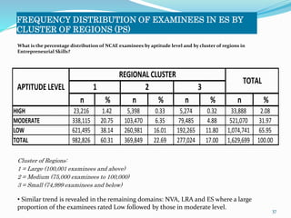 FREQUENCY DISTRIBUTION OF EXAMINEES IN ES BY 
CLUSTER OF REGIONS (PS) 
APTITUDE LEVEL 
REGIONAL CLUSTER 
HIGH 23,216 1.42 5,398 0.33 5,274 0.32 33,888 2.08 
MODERATE 338,115 20.75 103,470 6.35 79,485 4.88 521,070 31.97 
LOW 621,495 38.14 260,981 16.01 192,265 11.80 1,074,741 65.95 
TOTAL 982,826 60.31 369,849 22.69 277,024 17.00 1,629,699 100.00 
37 
What is the percentage distribution of NCAE examinees by aptitude level and by cluster of regions in 
Entrepreneurial Skills? 
n % n % n % n % 
Cluster of Regions: 
1 = Large (100,001 examinees and above) 
2 = Medium (75,000 examinees to 100,000) 
3 = Small (74,999 examinees and below) 
TOTAL 
1 2 3 
• Similar trend is revealed in the remaining domains: NVA, LRA and ES where a large 
proportion of the examinees rated Low followed by those in moderate level. 
 