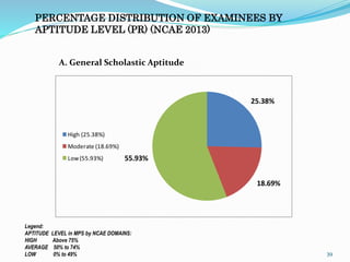 PERCENTAGE DISTRIBUTION OF EXAMINEES BY 
APTITUDE LEVEL (PR) (NCAE 2013) 
39 
A. General Scholastic Aptitude 
Legend: 
APTITUDE LEVEL in MPS by NCAE DOMAINS: 
HIGH Above 75% 
AVERAGE 50% to 74% 
LOW 0% to 49% 
25.38% 
18.69% 
55.93% 
High (25.38%) 
Moderate (18.69%) 
Low (55.93%) 
 