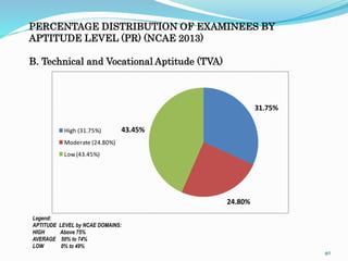 PERCENTAGE DISTRIBUTION OF EXAMINEES BY 
APTITUDE LEVEL (PR) (NCAE 2013) 
B. Technical and Vocational Aptitude (TVA) 
40 
Legend: 
APTITUDE LEVEL by NCAE DOMAINS: 
HIGH Above 75% 
AVERAGE 50% to 74% 
LOW 0% to 49% 
31.75% 
24.80% 
High (31.75%) 43.45% 
Moderate (24.80%) 
Low (43.45%) 
 