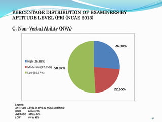 PERCENTAGE DISTRIBUTION OF EXAMINEES BY 
APTITUDE LEVEL (PR) (NCAE 2013) 
C. Non–Verbal Ability (NVA) 
41 
Legend: 
APTITUDE LEVEL in MPS by NCAE DOMAINS: 
HIGH Above 75% 
AVERAGE 50% to 74% 
LOW 0% to 49% 
26.38% 
22.65% 
50.97% 
High (26.38%) 
Moderate (22.65%) 
Low (50.97%) 
 