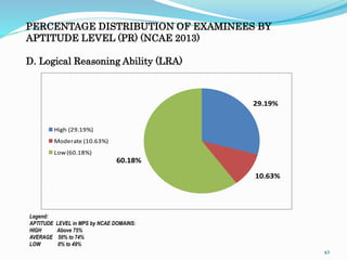 PERCENTAGE DISTRIBUTION OF EXAMINEES BY 
APTITUDE LEVEL (PR) (NCAE 2013) 
D. Logical Reasoning Ability (LRA) 
42 
Legend: 
APTITUDE LEVEL in MPS by NCAE DOMAINS: 
HIGH Above 75% 
AVERAGE 50% to 74% 
LOW 0% to 49% 
29.19% 
10.63% 
60.18% 
High (29.19%) 
Moderate (10.63%) 
Low (60.18%) 
 