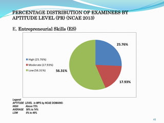 PERCENTAGE DISTRIBUTION OF EXAMINEES BY 
APTITUDE LEVEL (PR) (NCAE 2013) 
E. Entrepreneurial Skills (ES) 
43 
Legend: 
APTITUDE LEVEL in MPS by NCAE DOMAINS: 
HIGH Above 75% 
AVERAGE 50% to 74% 
LOW 0% to 49% 
25.76% 
17.93% 
56.31% 
High (25.76%) 
Moderate (17.93%) 
Low (56.31%) 
 