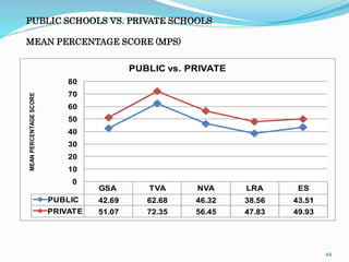 PUBLIC SCHOOLS VS. PRIVATE SCHOOLS 
MEAN PERCENTAGE SCORE (MPS) 
44 
GSA TVA NVA LRA ES 
80 
70 
60 
50 
40 
30 
20 
10 
0 
PUBLIC 42.69 62.68 46.32 38.56 43.51 
PRIVATE 51.07 72.35 56.45 47.83 49.93 
MEAN PERCENTAGE SCORE 
PUBLIC vs. PRIVATE 
 
