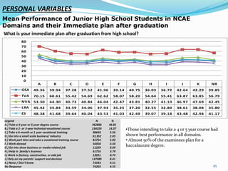 PERSONAL VARIABLES 
Mean Performance of Junior High School Students in NCAE 
Domains and their Immediate plan after graduation 
What is your immediate plan after graduation from high school? 
A B C D E F G H I J K NR 
80 
70 
60 
50 
40 
30 
20 
10 
0 
GSA 49.36 39.94 37.28 37.52 41.96 39.14 40.75 36.03 36.72 42.64 42.29 39.85 
TVA 70.15 60.61 55.42 54.69 62.62 58.07 58.20 54.64 55.41 63.87 63.85 56.79 
NVA 53.30 44.30 40.73 40.84 46.04 42.47 43.81 40.27 41.10 46.97 47.69 42.45 
LRA 45.42 35.84 33.59 34.06 37.93 35.25 37.20 32.55 32.80 38.61 38.08 35.80 
ES 48.38 41.68 39.64 40.04 43.53 41.03 42.49 39.07 39.18 43.48 42.94 41.17 
Legend N % 
A.) Take a 4-year or 5-year degree course 762896 46.81 
B.) Take a 2- or 3-year technical-vocational course 234259 14.37 
C.) Take a 6-month or 1 year vocational training 90649 5.56 
D.) Go into a small scale business/ industry 33,352 2.05 
E.) Work part time and take a vocational training course 81754 5.02 
F.) Work abroad 56958 3.50 
G.) Go into show business or media related job 11229 0.69 
H.) Help in family's business 61716 3.79 
I.) Work in factory, construction, or odd job 12051 0.74 
J.) Rely on my parents' support and decision 137089 8.41 
K.) None / Don't know 73543 4.51 
No Response 74203 4.55 45 
•Those intending to take a 4 or 5 year course had 
shown best performance in all domains. 
• Almost 50% of the examinees plan for a 
baccalaurate degree. 
 