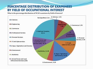 PERCENTAGE DISTRIBUTION OF EXAMINEES 
BY FIELD OF OCCUPATIONAL INTEREST 
What is the percentage distribution of NCAE examinees by Field of Interest? 
46 
A. Sciences, 3.21 
B. 
Engineering, 
7.08 
C. Commerce, 5.78 
D. 
Professional 
Services, 6.27 
E. Personal 
Services, 3.36 
F. IT and 
Cyberservices, 11.04 
G. Aqua / Agriculture 
and Forestry, 14.36 
Not Specified, 0.14 
K. Spiritual Vocation, 
22.11 
J. Armed Forces and 
Local Enforcement 
Services (LES), 10.73 
I. Aesthetics, 11.49 
H. Environment, 4.44 
A. Sciences 
B. Engineering 
C. Commerce 
D. Professional Services 
E. Personal Services 
F. IT and Cyberservices 
G. Aqua / Agriculture and Forestry 
H. Environment 
I. Aesthetics 
J. Armed Forces and Local 
Enforcement Services (LES) 
 