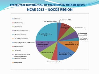 PERCENTAGE DISTRIBUTION OF EXAMINEES BY FIELD OF OIISSS 
NCAE 2013 – ILOCOS REGION 
A. Sciences, 3.06 
B. 
Engineering, 
7.50 
C. Commerce, 5.17 
D. Professional 
Services, 5.96 
E. Personal 
Services, 2.71 
F. IT and 
Cyberservices, 10.36 
G. Aqua/Agriculture 
and Forestry, 15.20 
Not Specified, 0.15 
K. Spiritual Services, 
24.05 
J. Armed Forces and 
Local Enforcement 
Services, 10.59 
I. Aesthetics, 10.76 
H. Environment, 4.48 
A. Sciences 
B. Engineering 
C. Commerce 
D. Professional Services 
E. Personal Services 
F. IT and Cyberservices 
G. Aqua/Agriculture and Forestry 
H. Environment 
I. Aesthetics 
J. Armed Forces and Local 
Enforcement Services 
K. Spiritual Services 
Not Specified 
 