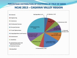 PERCENTAGE DISTRIBUTION OF EXAMINEES BY FIELD OF OIISSS 
NCAE 2013 – CAGAYAN VALLEY REGION 
A. Sciences, 3.52 
B. 
Engineering, 
7.77 C. Commerce, 4.95 
D. 
Professional 
Services, 6.27 
E. Personal 
Services, 2.46 
F. IT and 
Cyberservices, 9.48 
G. Aqua/Agriculture 
and Forestry, 16.05 
A. Sciences Not Specified, 0.15 
K. Spiritual Services, 
24.93 
J. Armed Forces and 
Local Enforcement 
Services, 10.33 
I. Aesthetics, 9.65 
H. Environment, 4.44 
B. Engineering 
C. Commerce 
D. Professional Services 
E. Personal Services 
F. IT and Cyberservices 
G. Aqua/Agriculture and Forestry 
H. Environment 
I. Aesthetics 
J. Armed Forces and Local 
Enforcement Services 
K. Spiritual Services 
Not Specified 
 