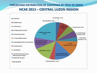 PERCENTAGE DISTRIBUTION OF EXAMINEES BY FIELD OF OIISSS 
NCAE 2013 – CENTRAL LUZON REGION 
A. Sciences, 3.21 
B. 
Engineering, 
6.99 
C. Commerce, 5.62 
D. Professional 
Services, 5.86 
E. Personal 
Services, 3.75 
F. IT and 
Cyberservices, 12.52 
G. Aqua/Agriculture 
and Forestry, 12.83 
Not Specified, 0.06 
K. Spiritual Services, 
21.97 
J. Armed Forces and 
Local Enforcement 
I. Aesthetics, 13.01 
H. Environment, 4.07 
Services, 10.11 
A. Sciences 
B. Engineering 
C. Commerce 
D. Professional Services 
E. Personal Services 
F. IT and Cyberservices 
G. Aqua/Agriculture and Forestry 
H. Environment 
I. Aesthetics 
J. Armed Forces and Local 
Enforcement Services 
K. Spiritual Services 
Not Specified 
 