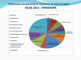 PERCENTAGE DISTRIBUTION OF EXAMINEES BY FIELD OF OIISSS 
NCAE 2013 - MIMAROPA 
A. Sciences, 2.71 
B. 
Engineering, 
7.33 
C. Commerce, 5.72 
D. Professional 
Services, 6.93 
E. Personal 
Services, 2.97 
F. IT and 
Cyberservices, 10.20 
G. Aqua/Agriculture 
and Forestry, 15.64 
A. Sciences Not Specified, 0.12 
K. Spiritual Services, 
22.99 
J. Armed Forces and 
Local Enforcement 
Services, 10.43 
I. Aesthetics, 10.22 
H. Environment, 4.73 
B. Engineering 
C. Commerce 
D. Professional Services 
E. Personal Services 
F. IT and Cyberservices 
G. Aqua/Agriculture and Forestry 
H. Environment 
I. Aesthetics 
J. Armed Forces and Local 
Enforcement Services 
K. Spiritual Services 
Not Specified 
 